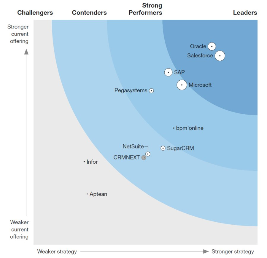 forrester crm oracle