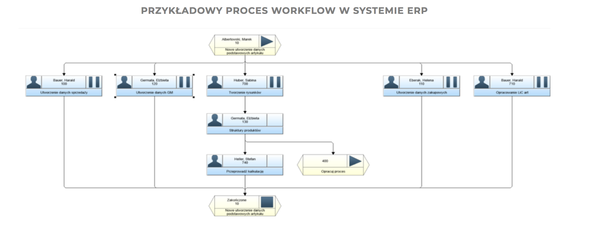 przykladowy proces workflow w systemie erp
